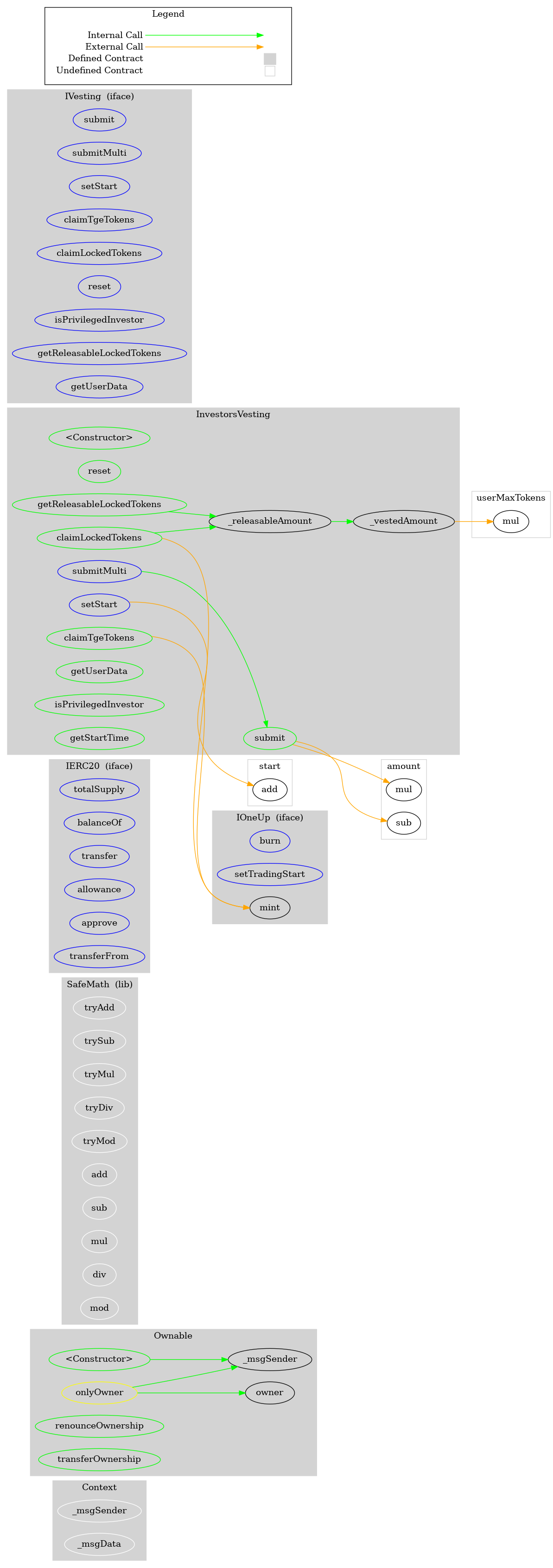 Smart Contract Graph