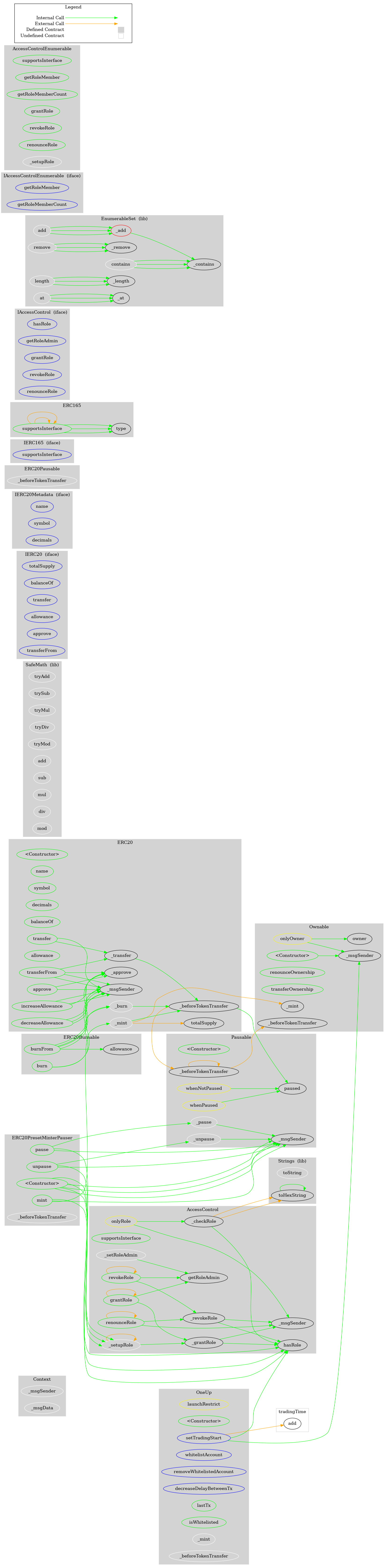 Smart Contract Graph