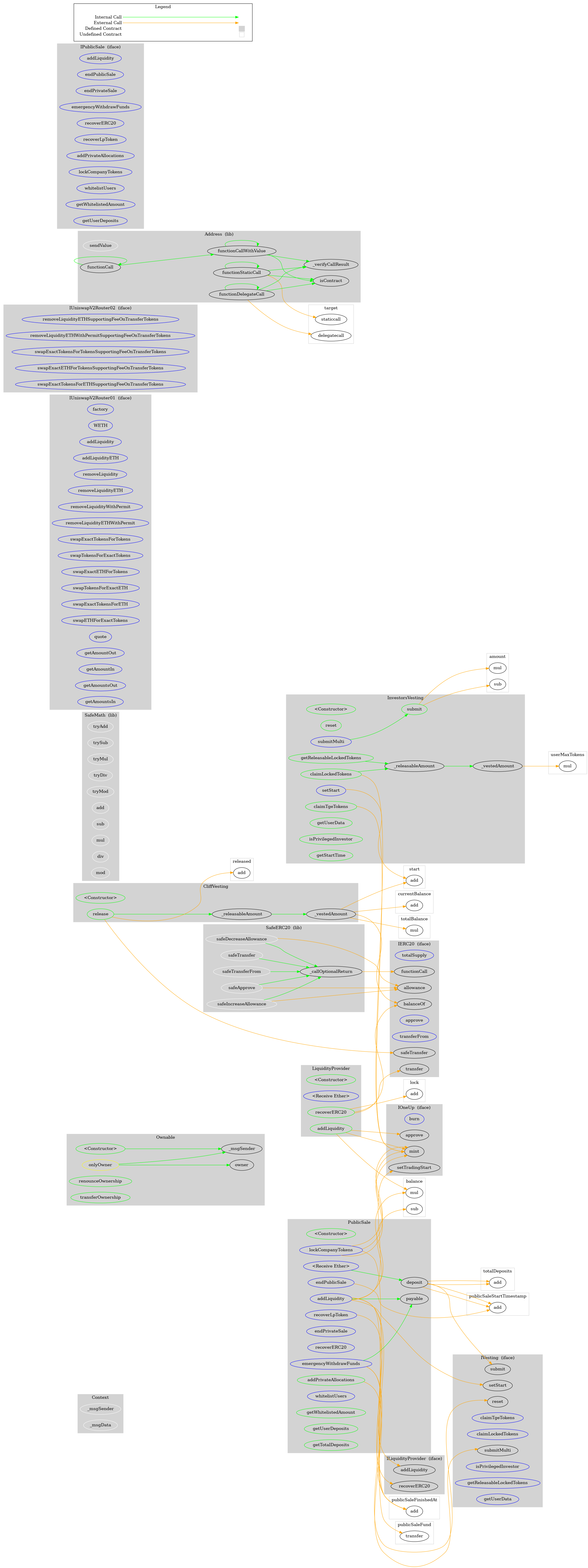 Smart Contract Graph