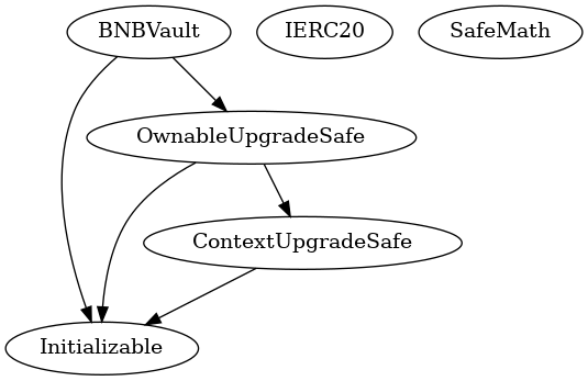Smart Contract Inheritance