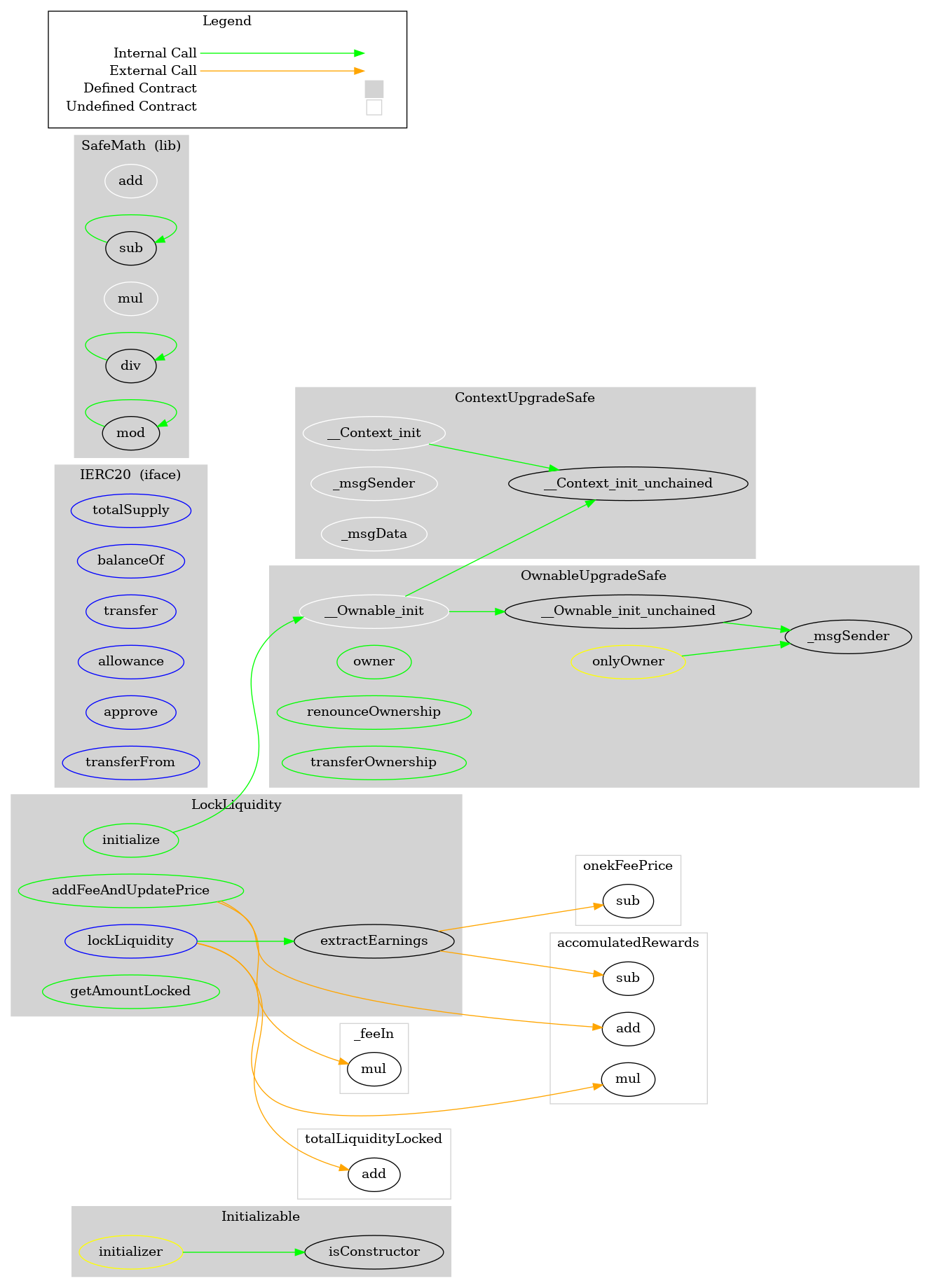 Smart Contract Graph