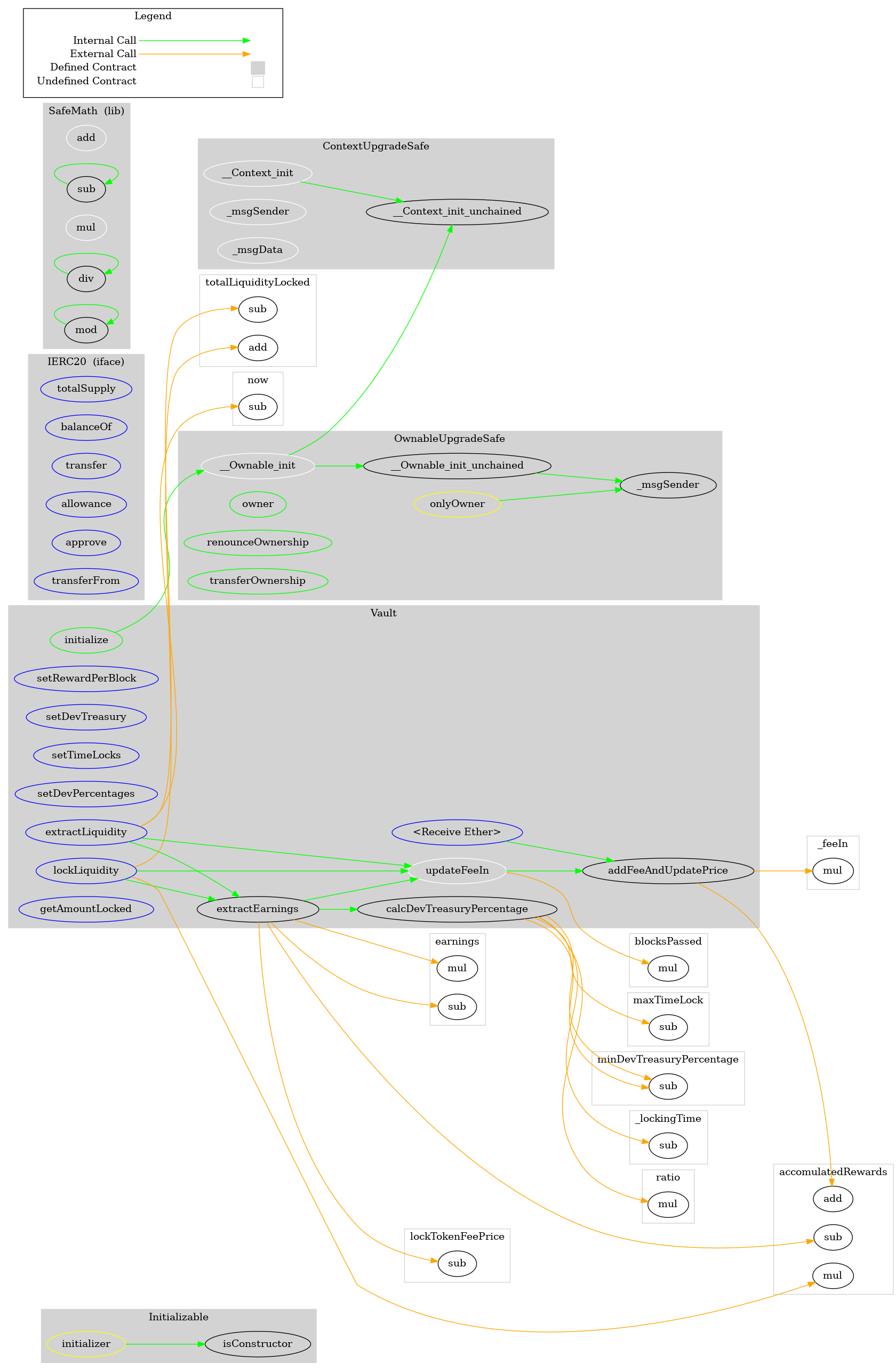 Smart Contract Graph