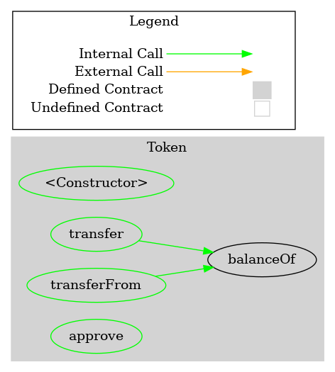 Smart Contract Audit - Graph