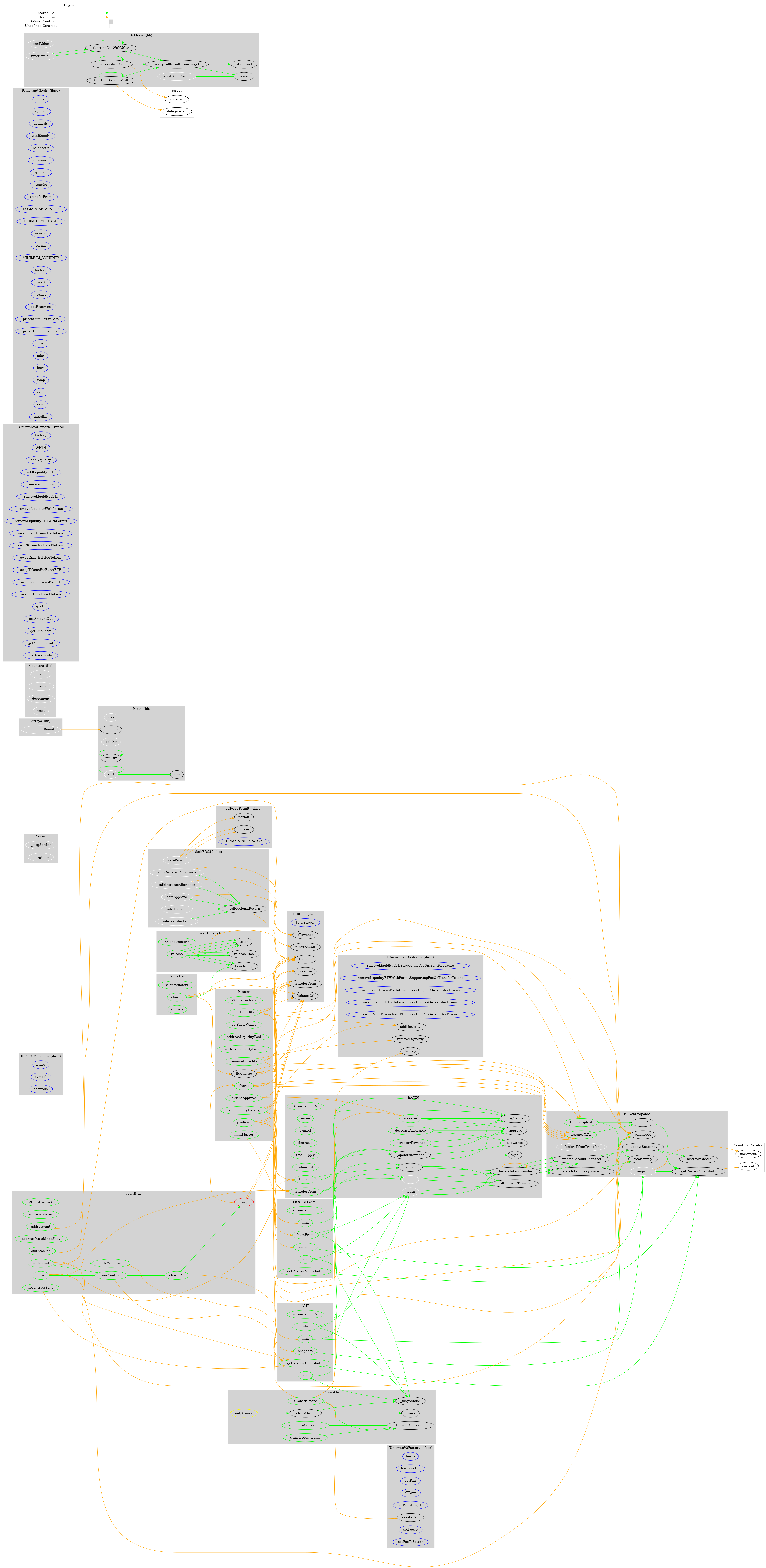 Smart Contract Audit - Graph