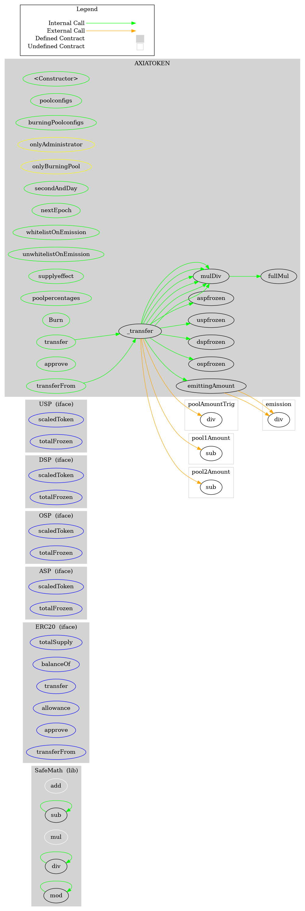 Smart Contract Graph
