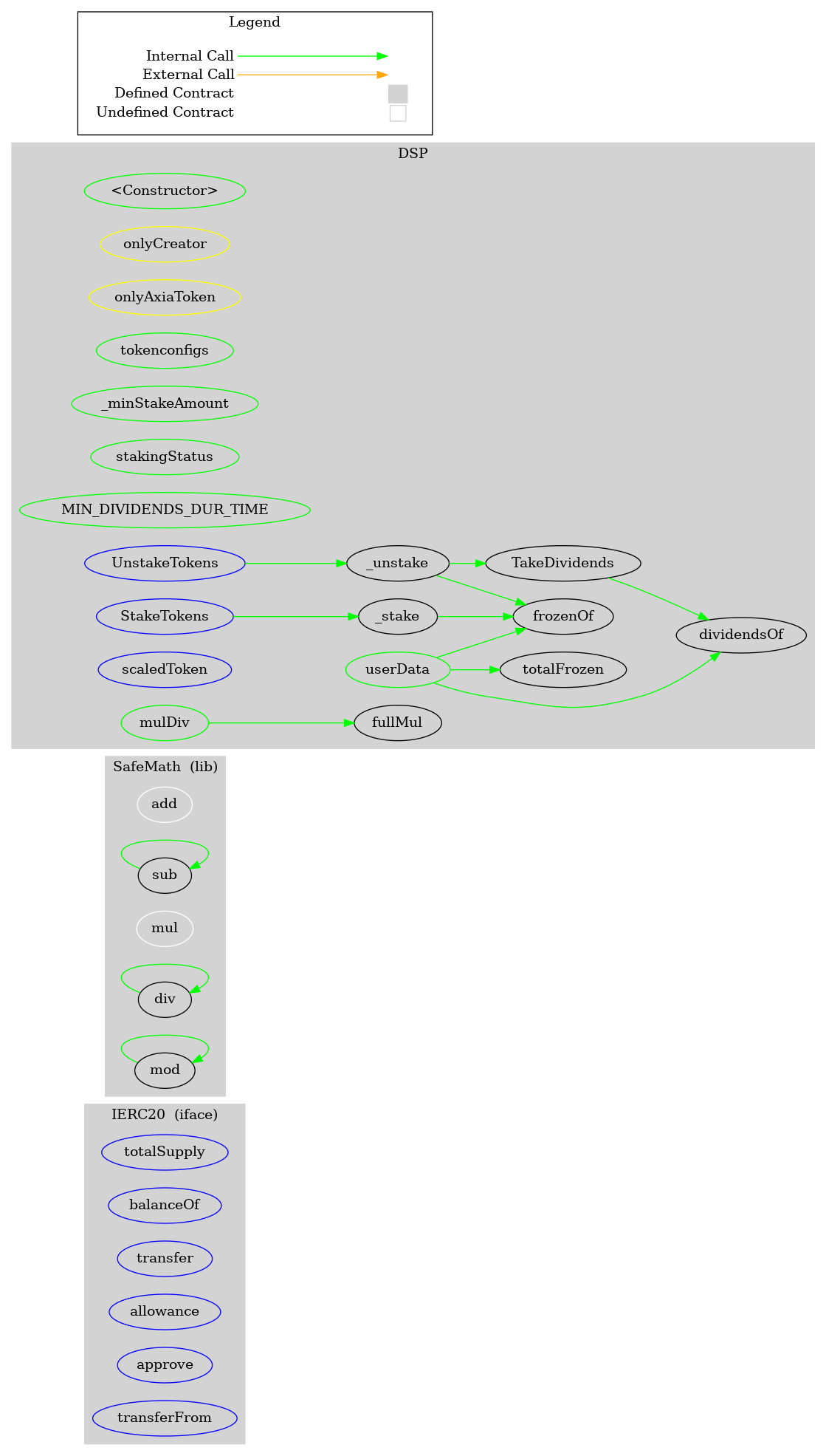 Smart Contract Graph