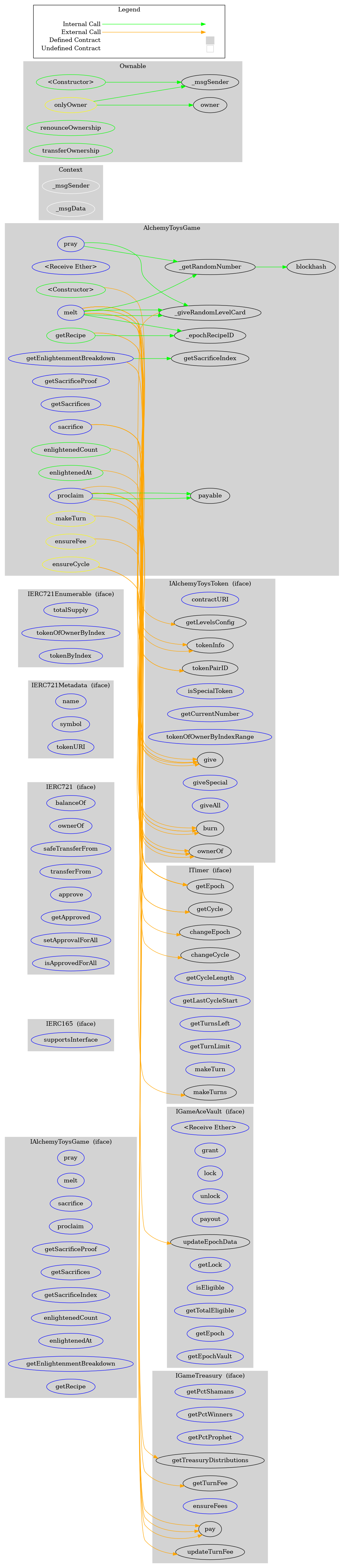 Smart Contract Graph