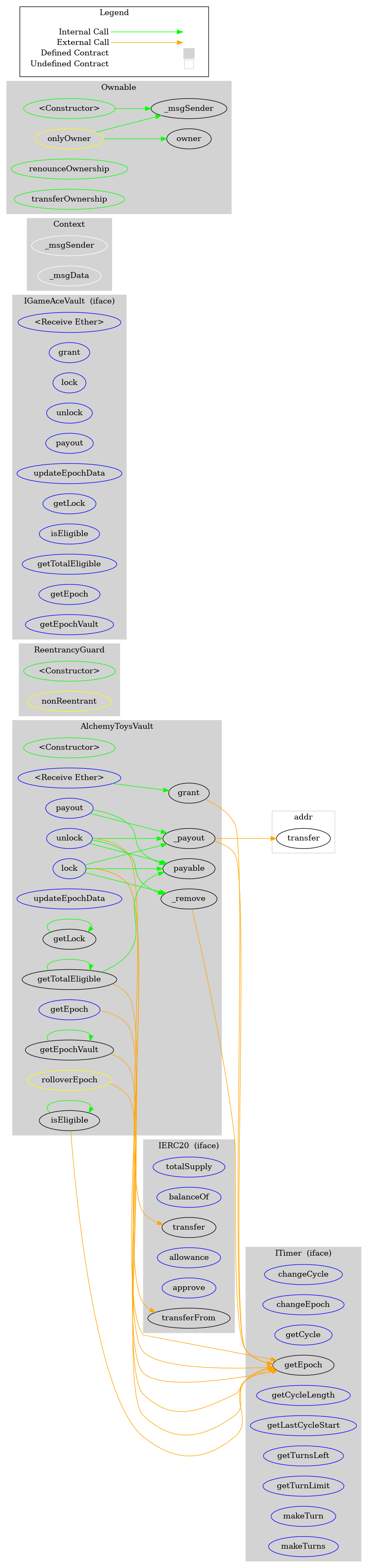 Smart Contract Graph