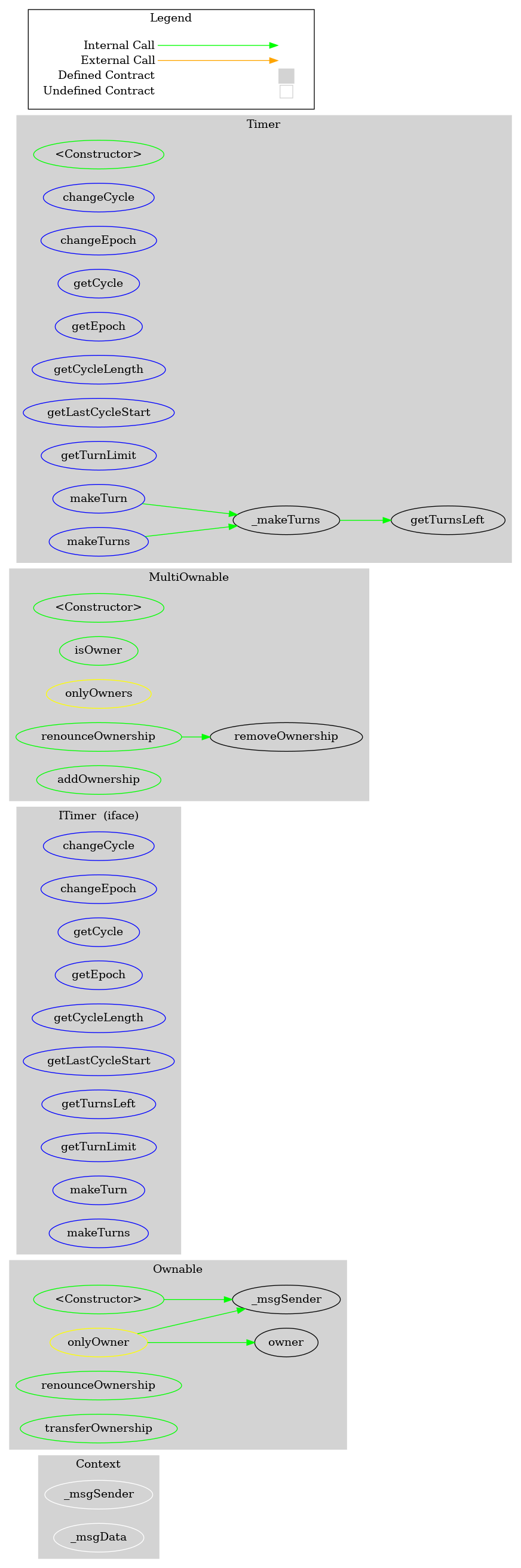 Smart Contract Graph