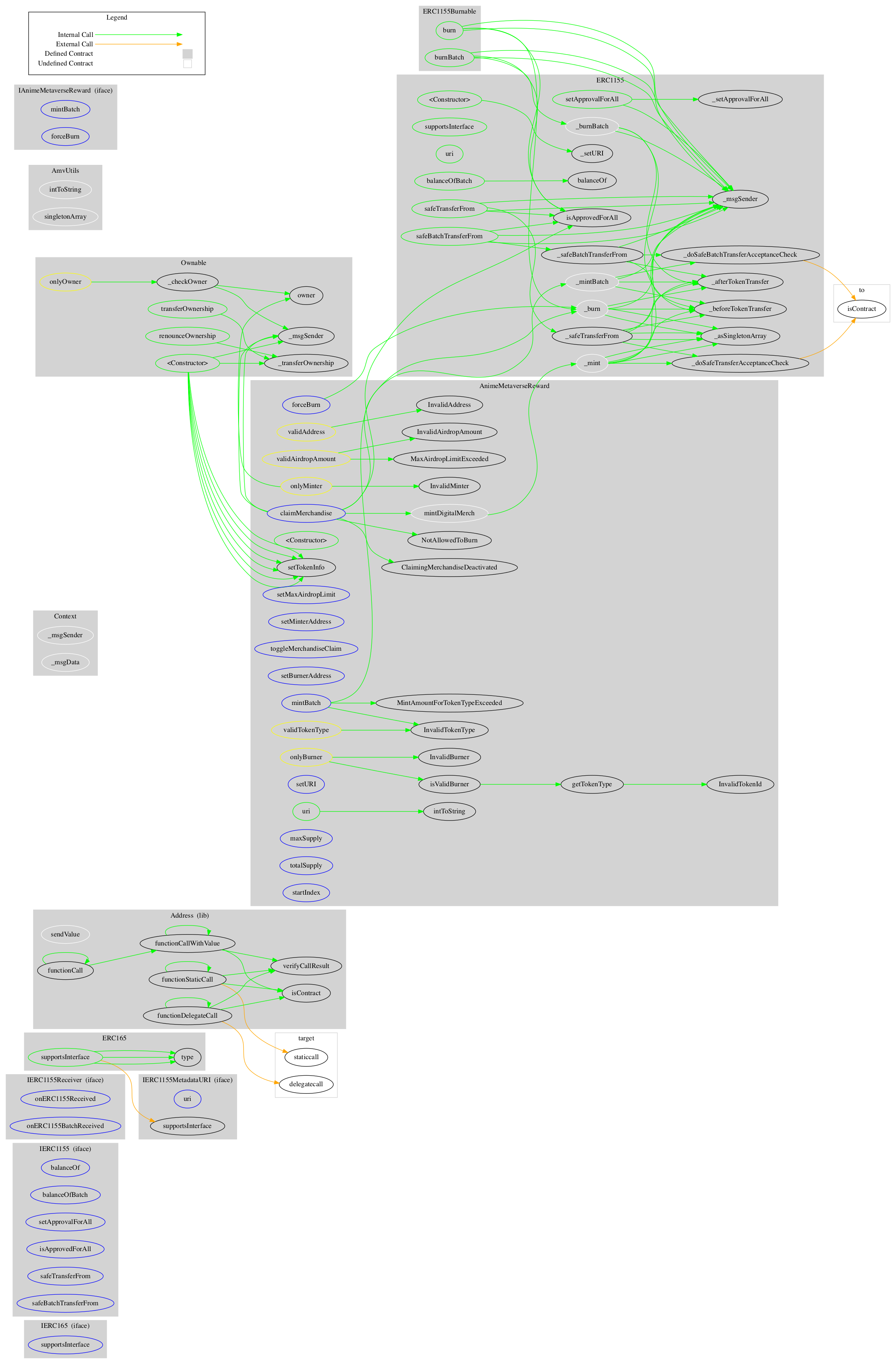 Smart Contract Audit - Graph