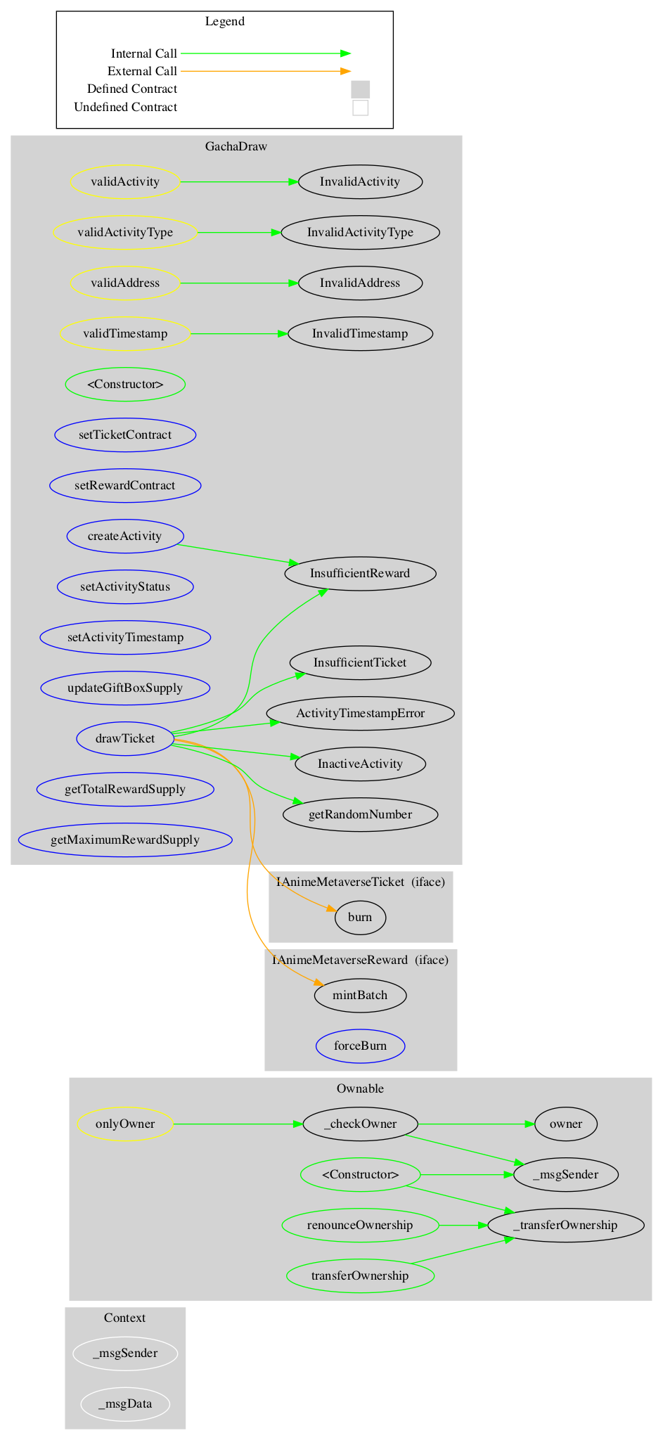 Smart Contract Audit - Graph