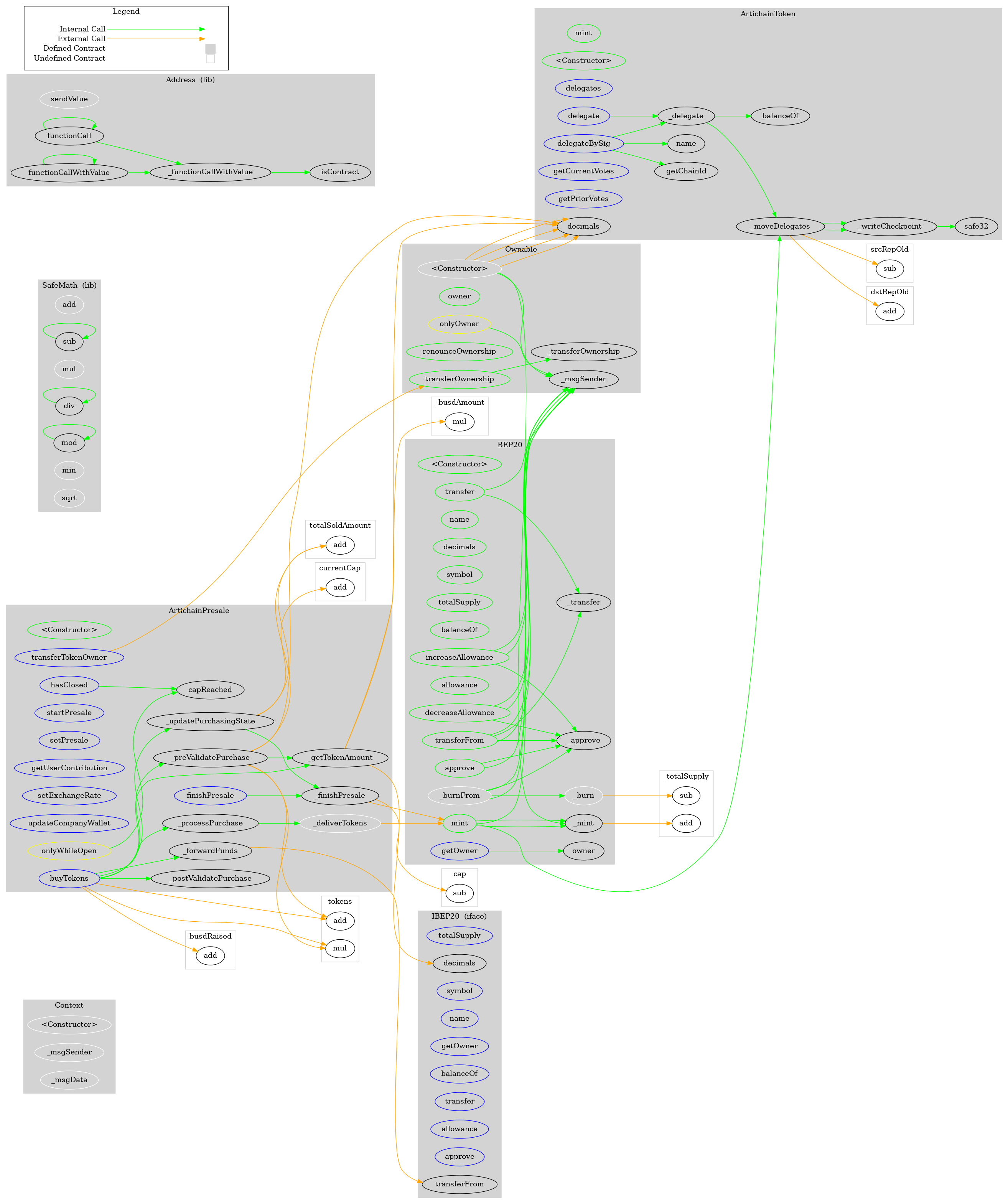 ERC20 Token Graph