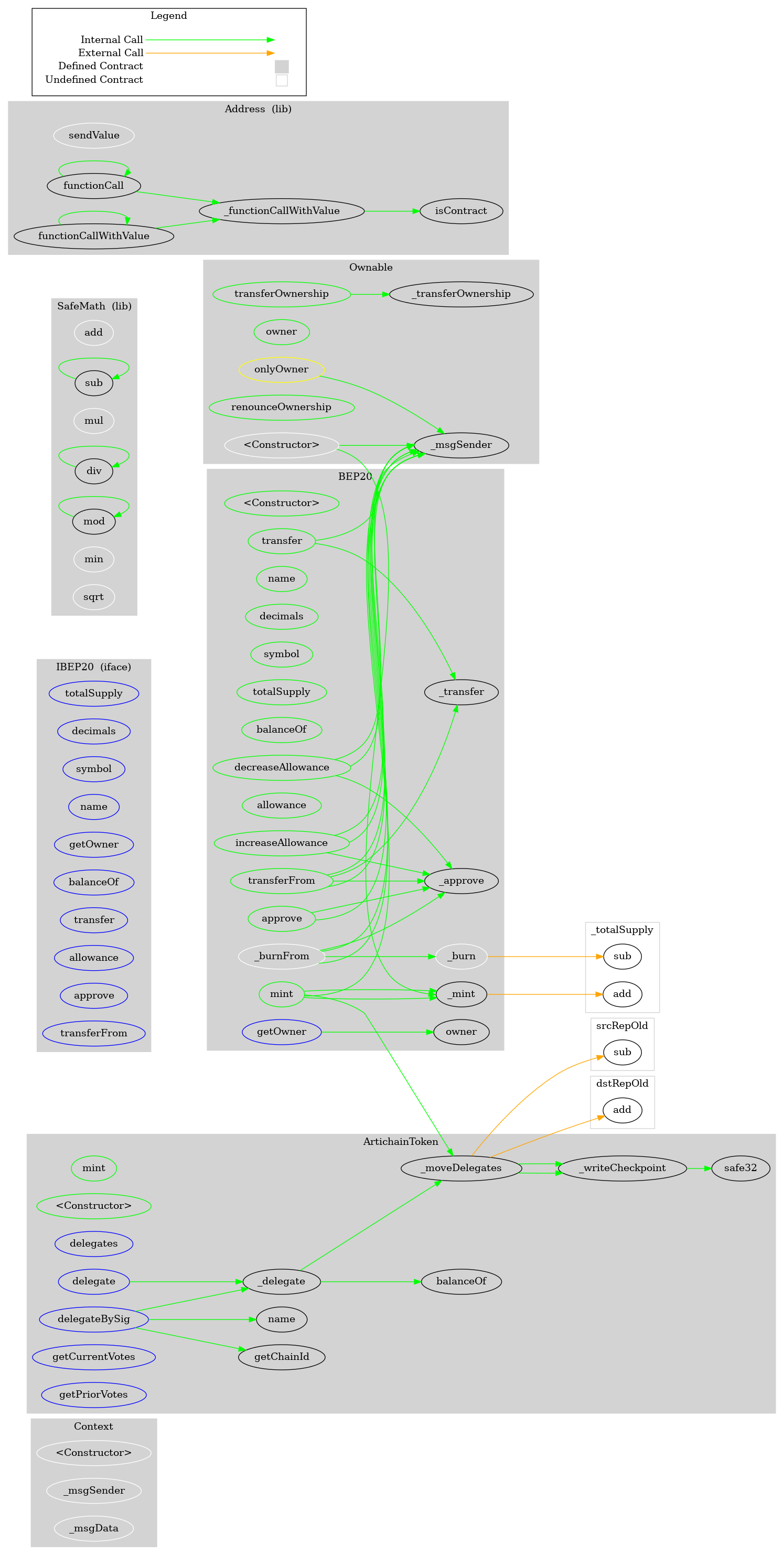 ERC20 Token Graph