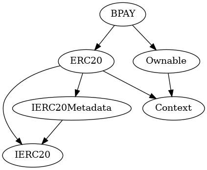 Smart Contract Audit - Inheritance