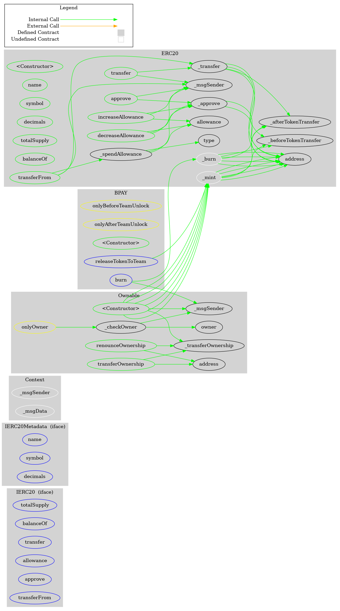 Smart Contract Audit - Graph