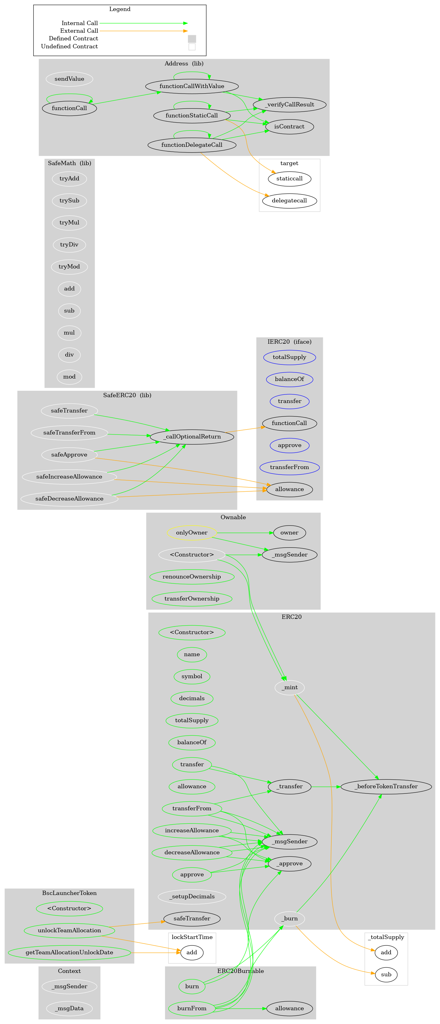 Smart Contract Graph