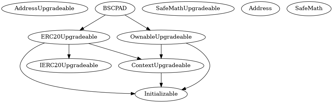 Contract Inheritance