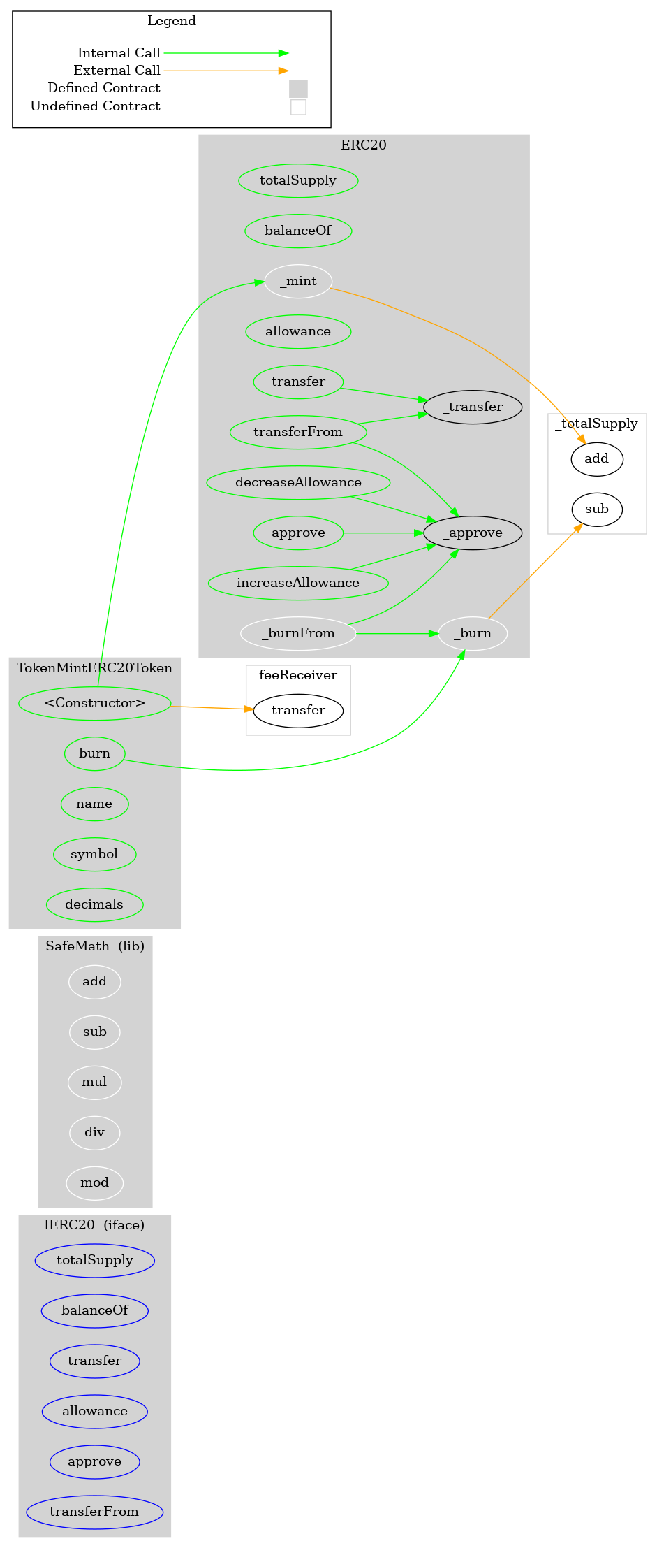 Smart Contract Graph