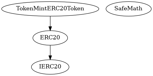 Smart Contract Inheritance