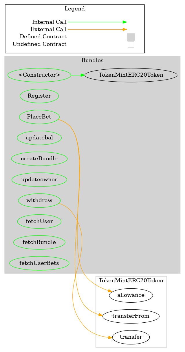 Smart Contract Graph