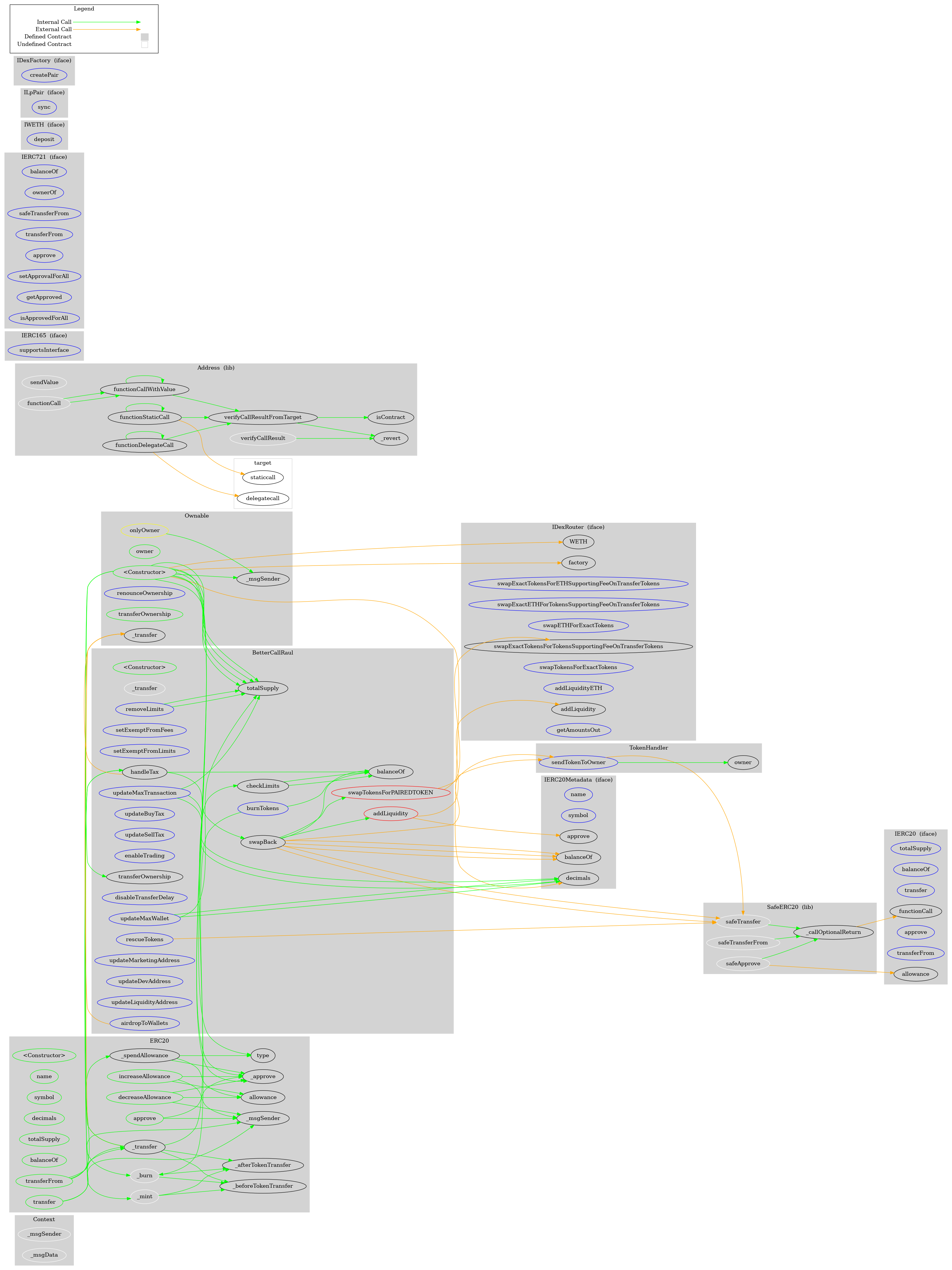 Smart Contract Audit - Graph