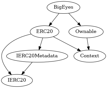 Smart Contract Audit - Inheritance