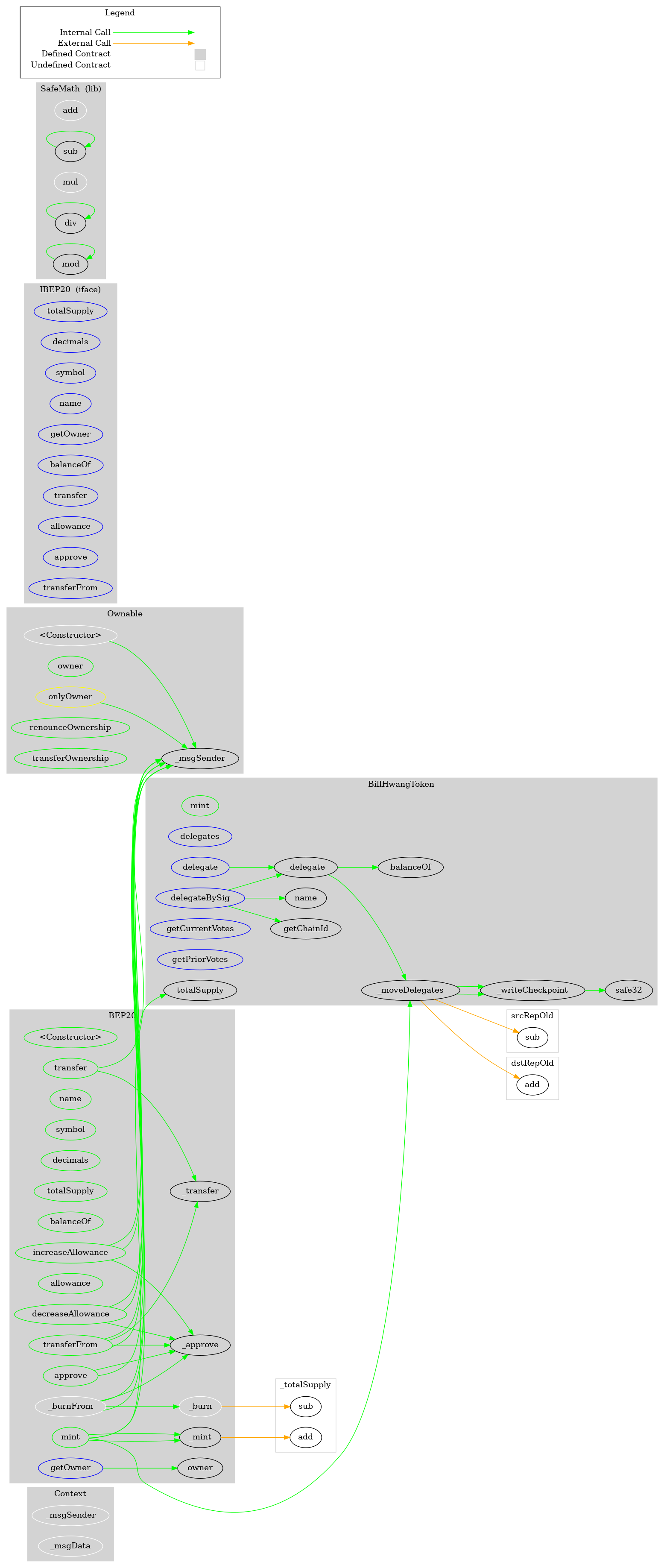 Smart Contract Graph