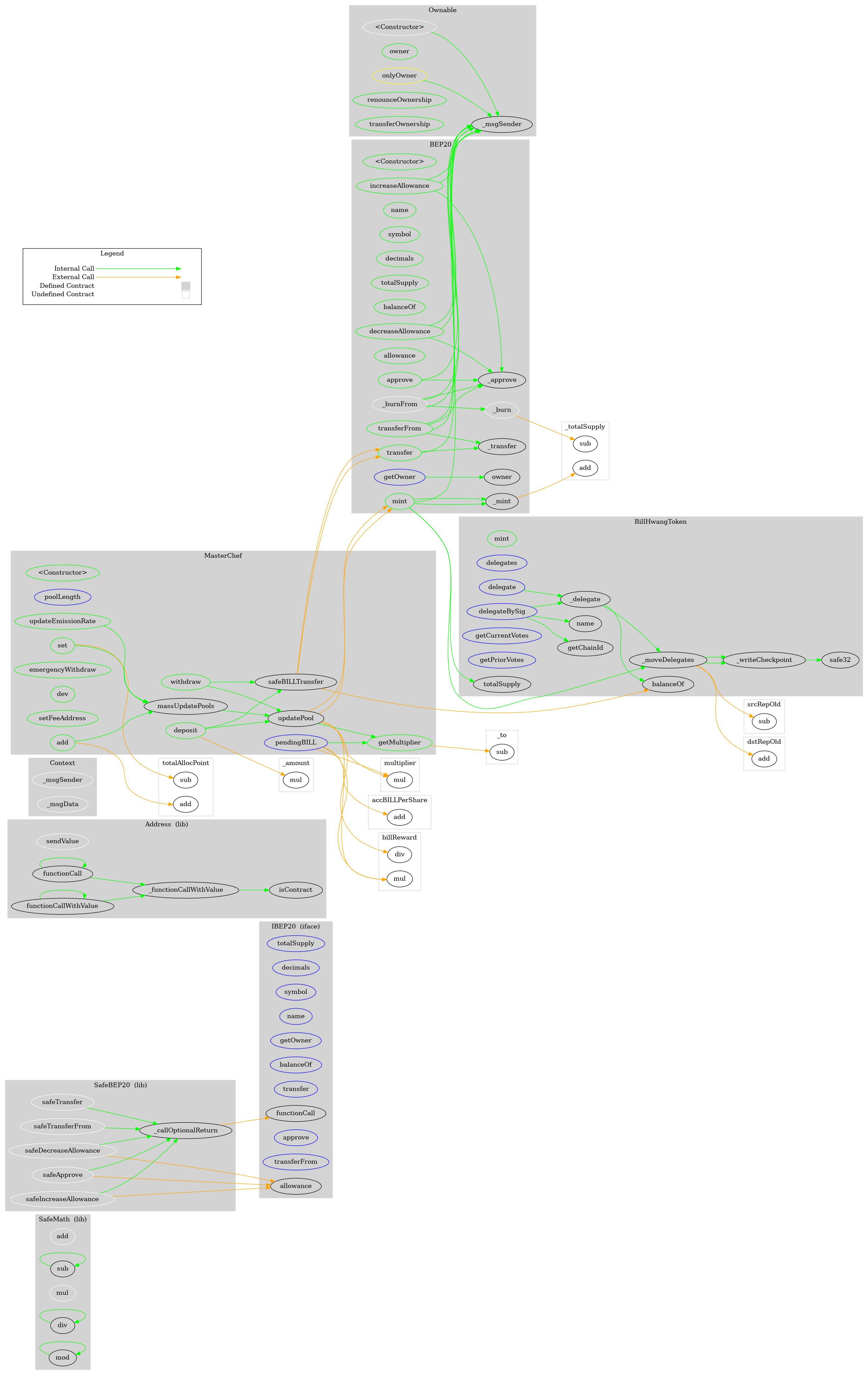 Smart Contract Graph