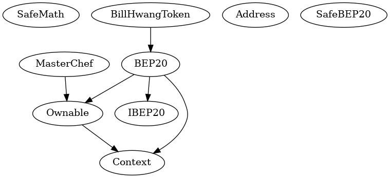 Smart Contract Inheritance