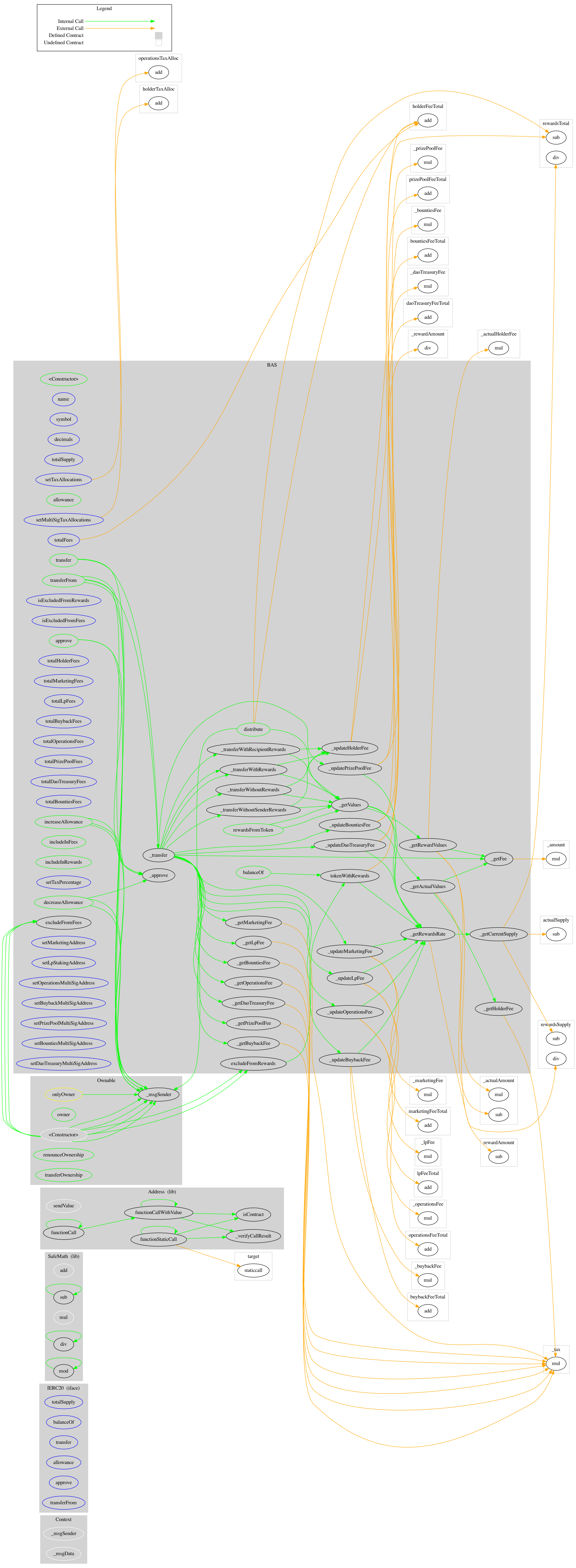 BEP20 Token Graph