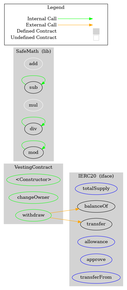BEP20 Token Graph