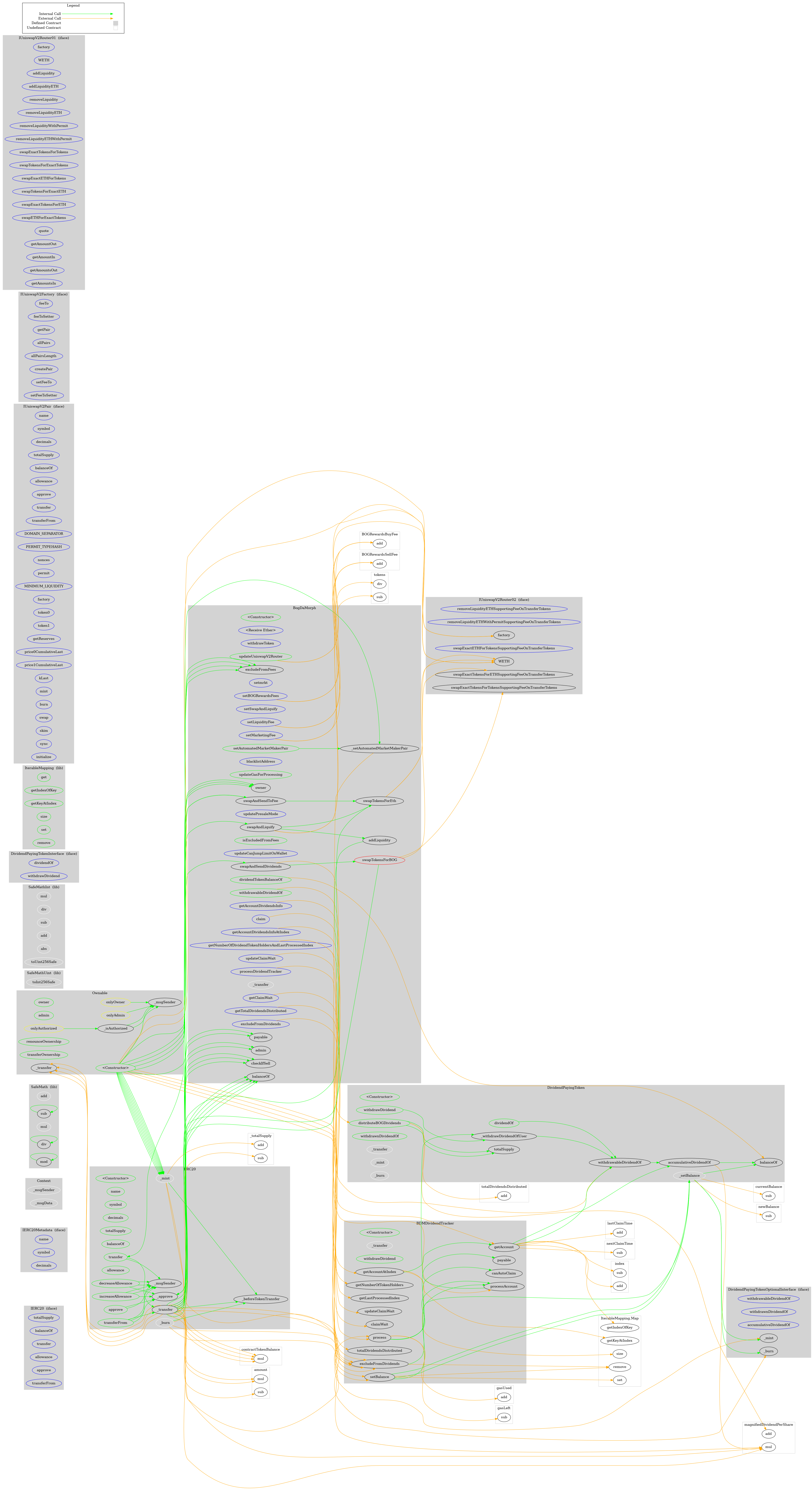 BEP20 Token Graph