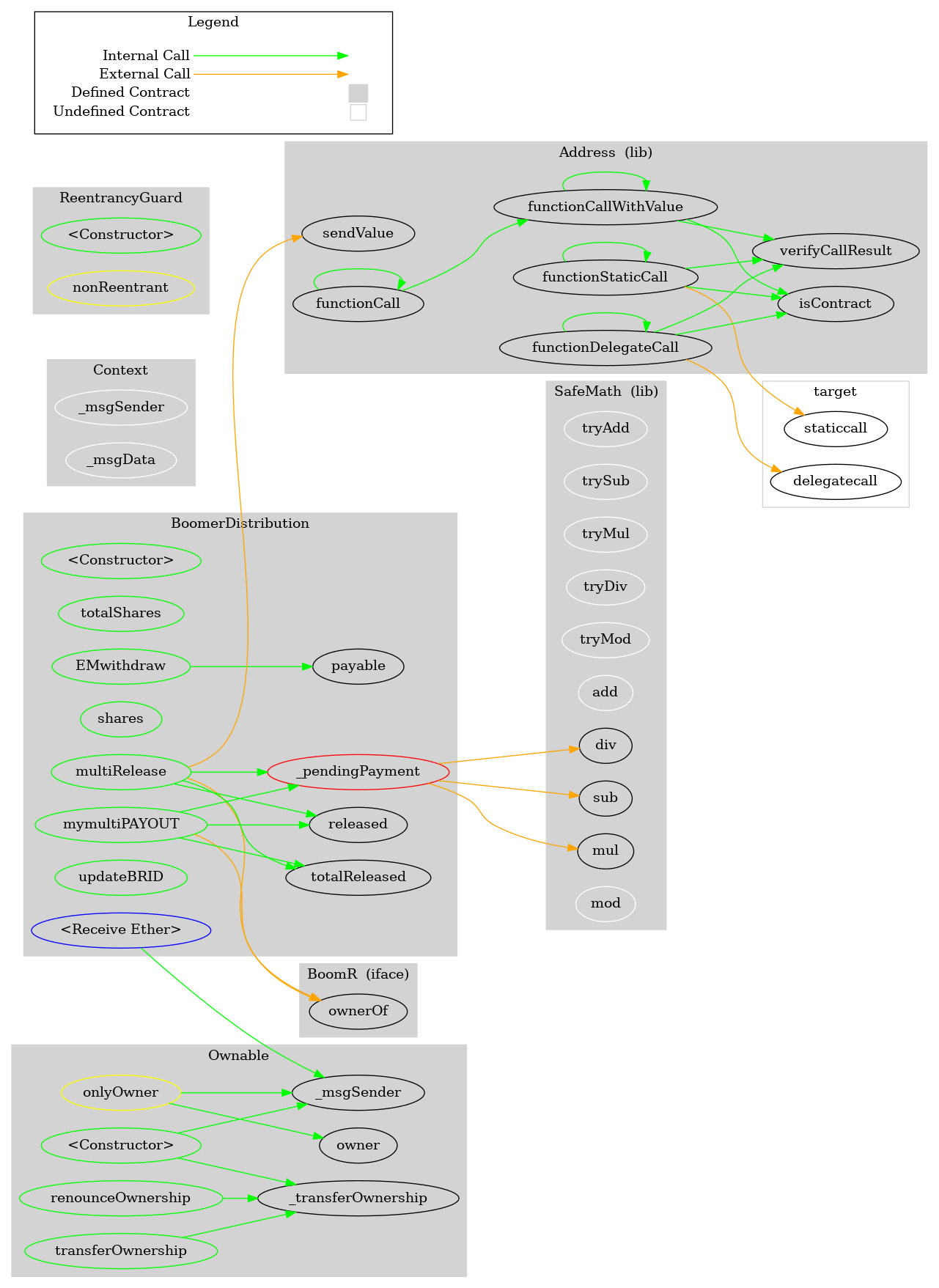 Smart Contract Audit - Graph