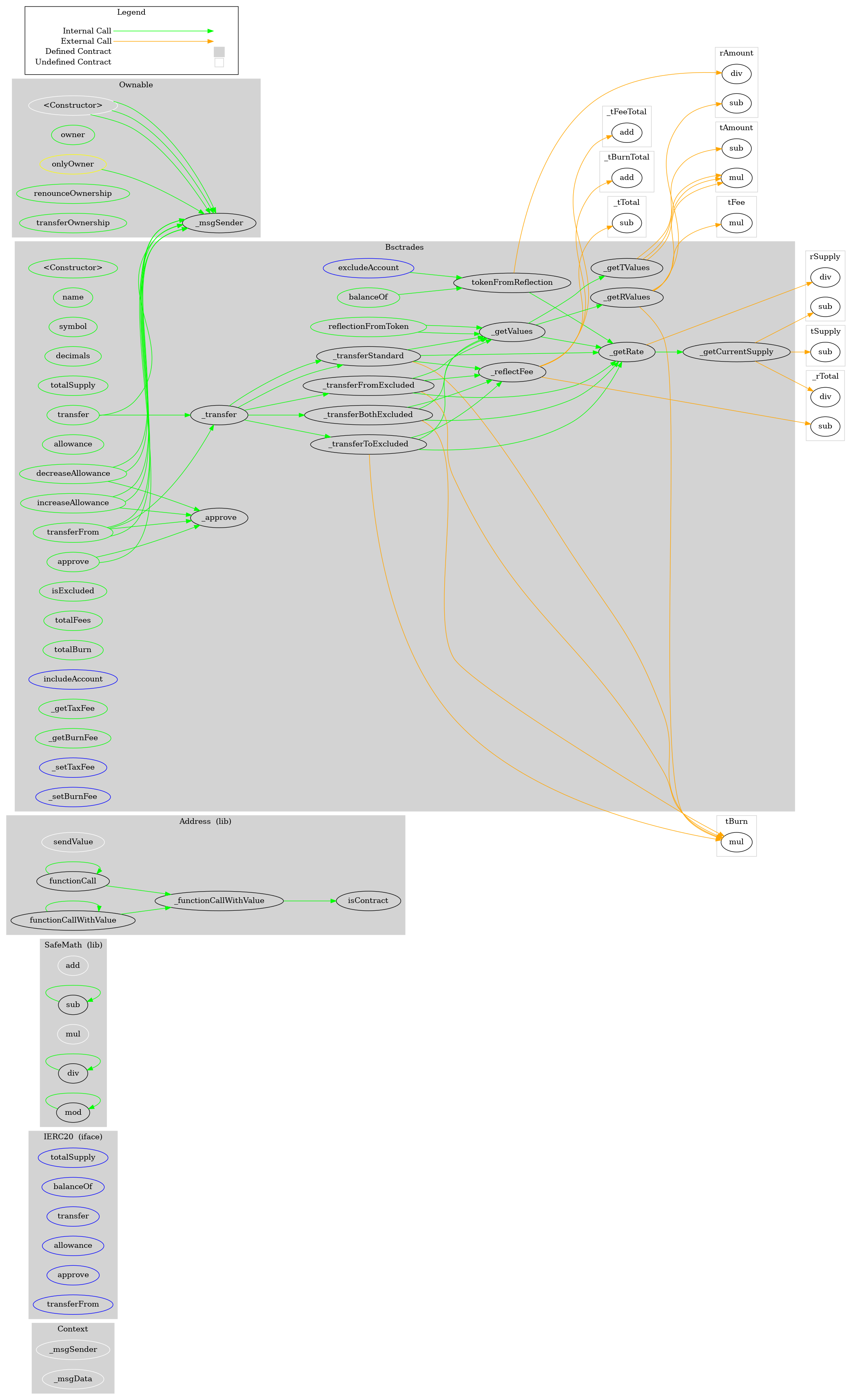 BSCtrades - SourceHat Smart Contract Audit
