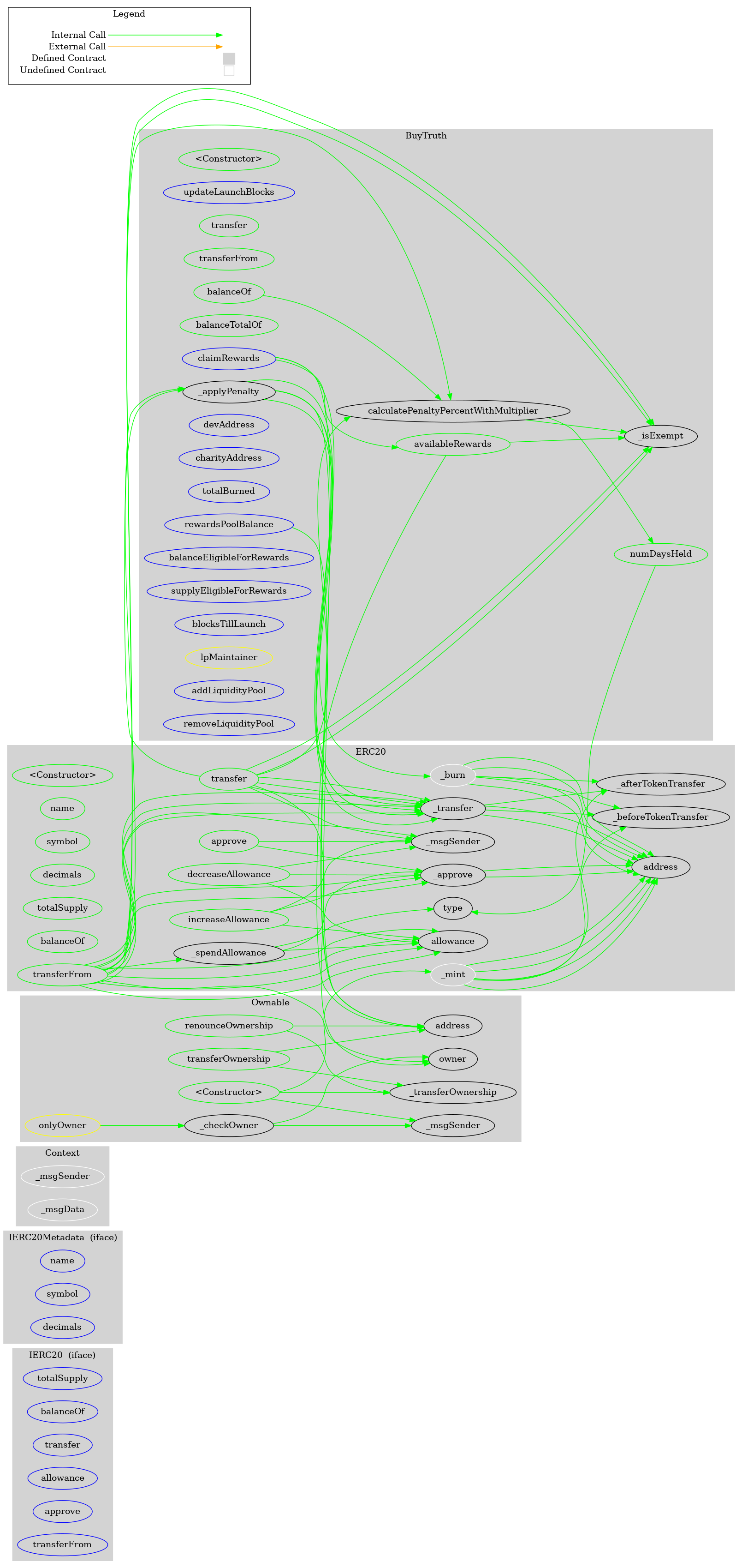 Smart Contract Audit - Graph