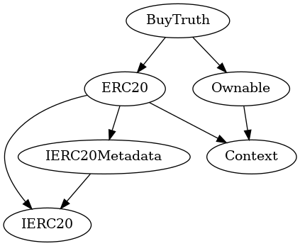 Smart Contract Audit - Inheritance