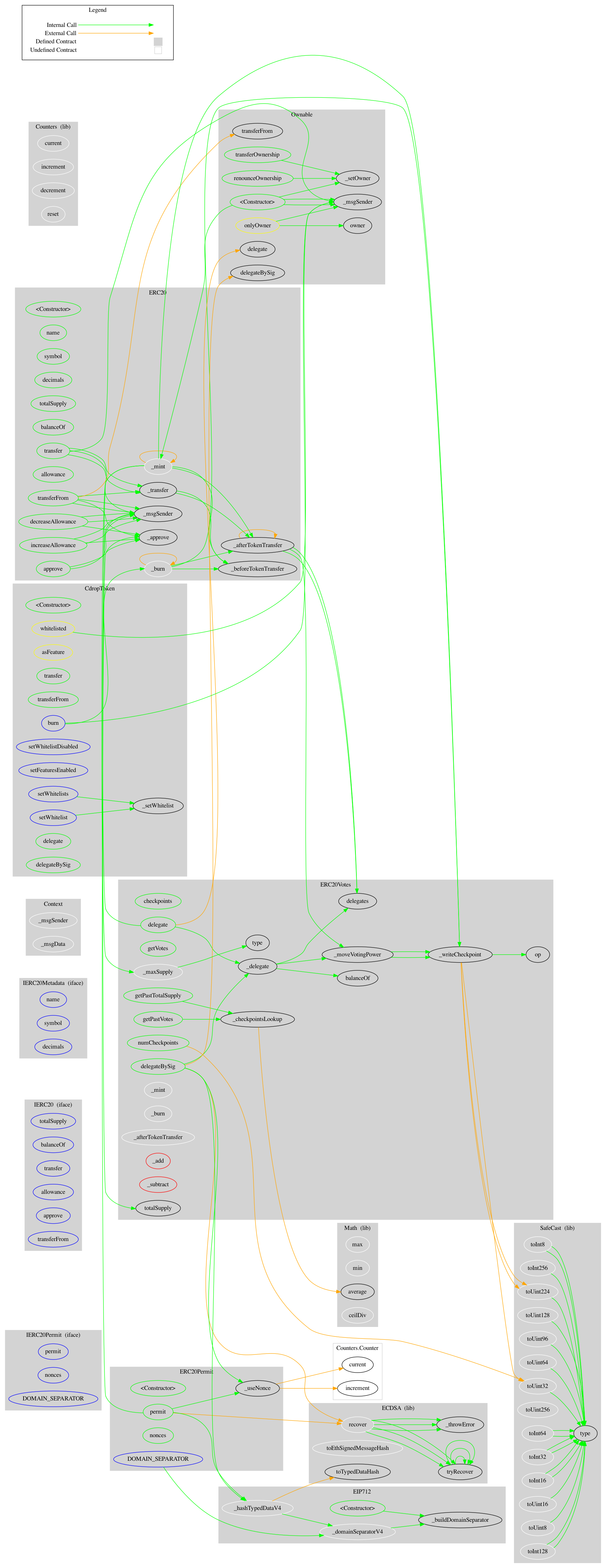 Smart Contract Graph