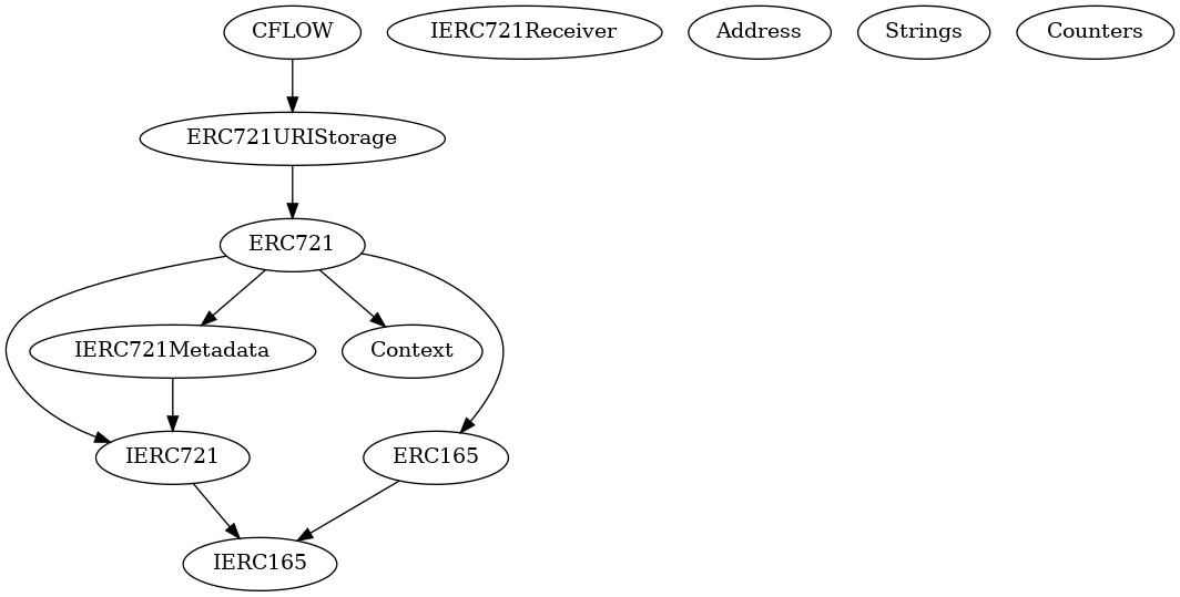 Smart Contract Audit - Inheritance