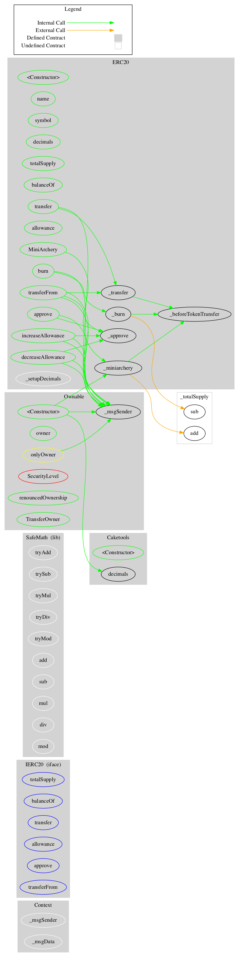ERC20 Token Graph