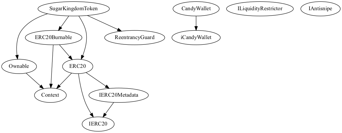 Smart Contract Audit - Inheritance