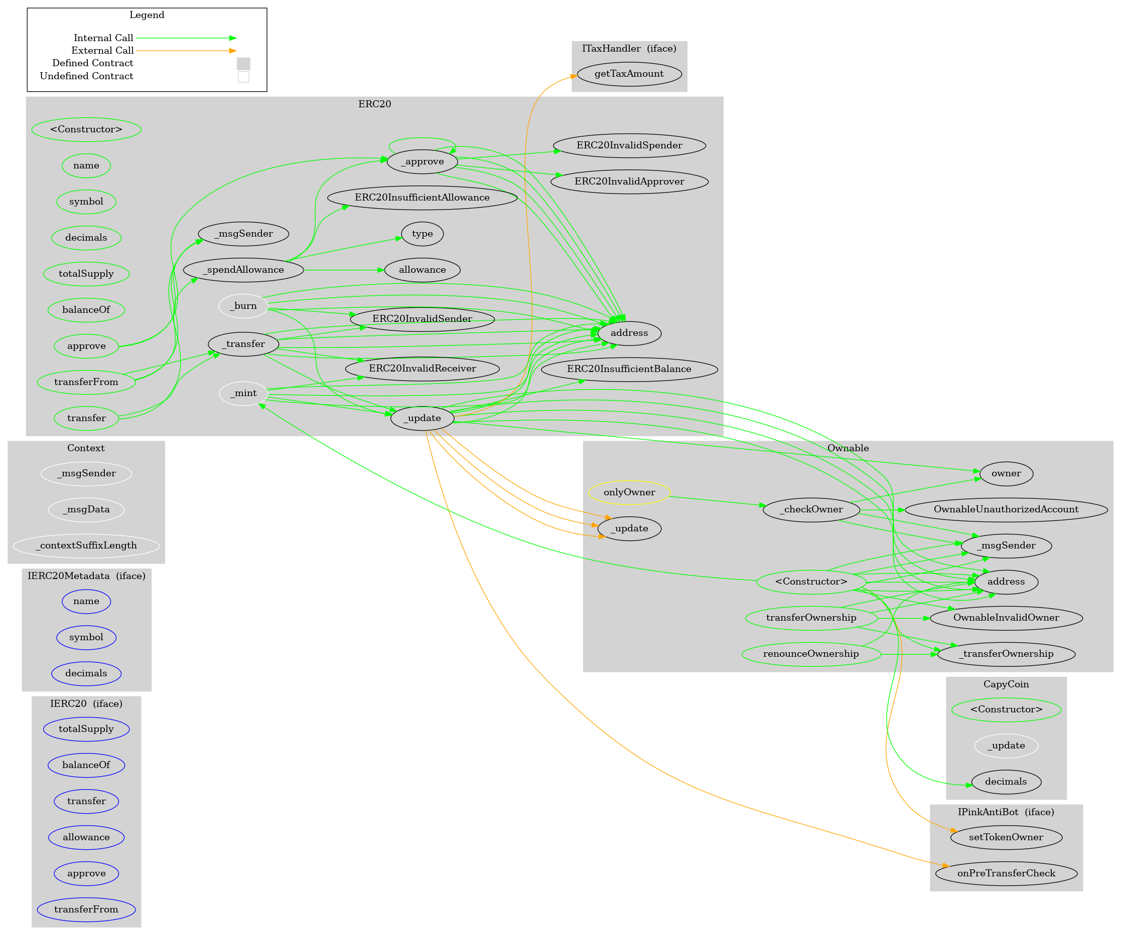 Smart Contract Audit - Graph