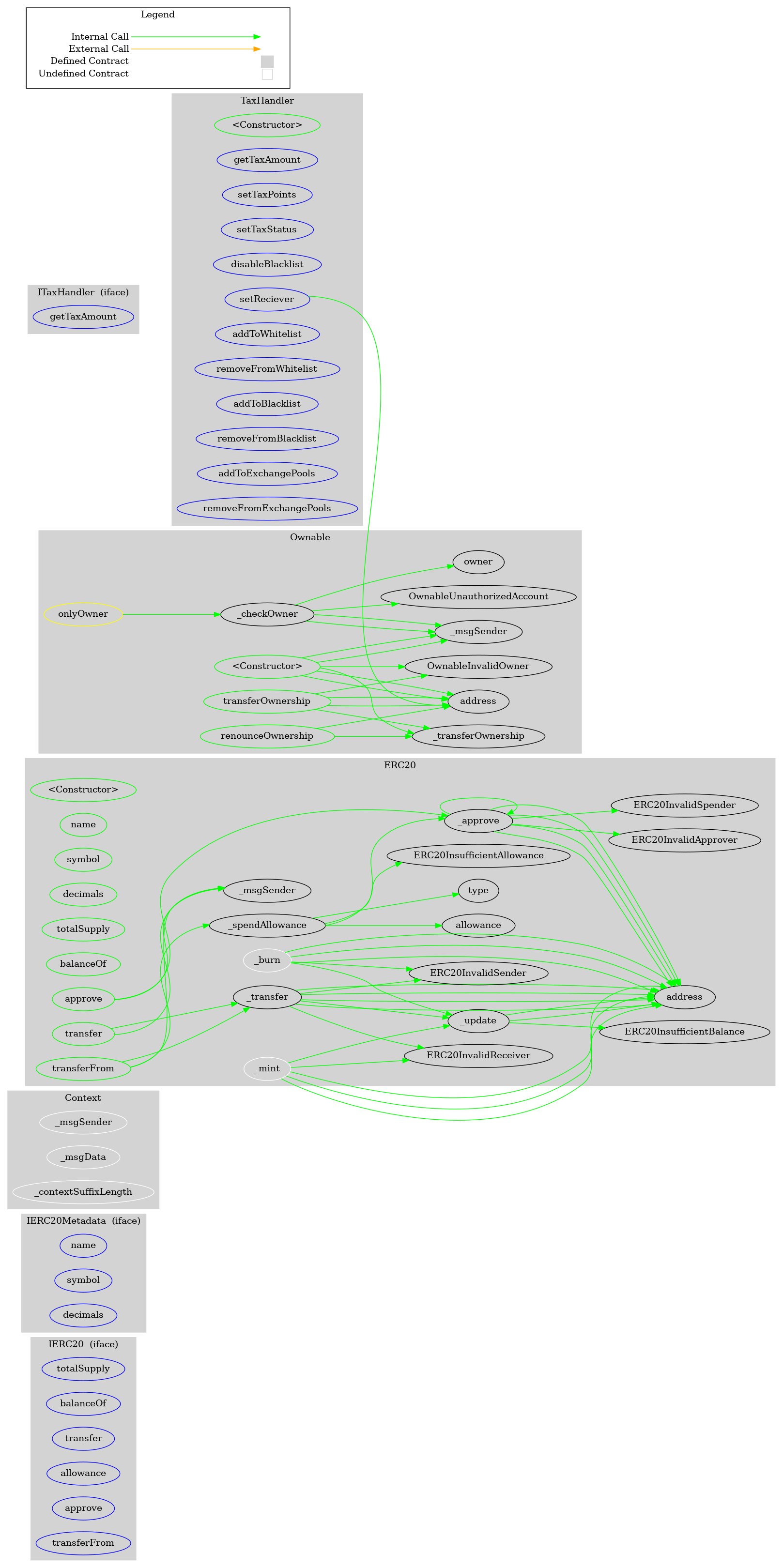 Smart Contract Audit - Graph