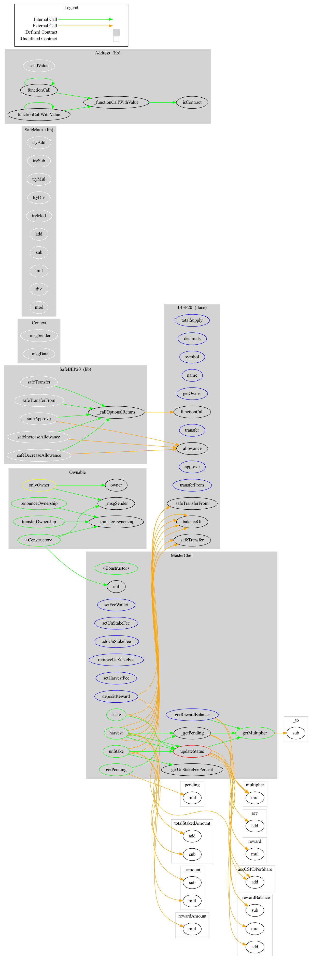 Smart Contract Audit - Graph