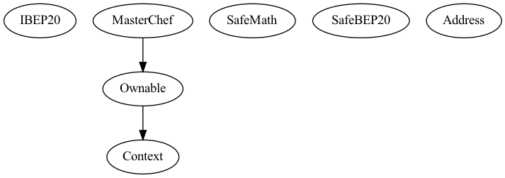 Smart Contract Audit - Inheritance