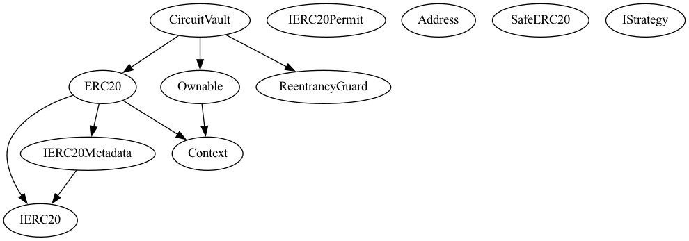 Smart Contract Audit - Inheritance