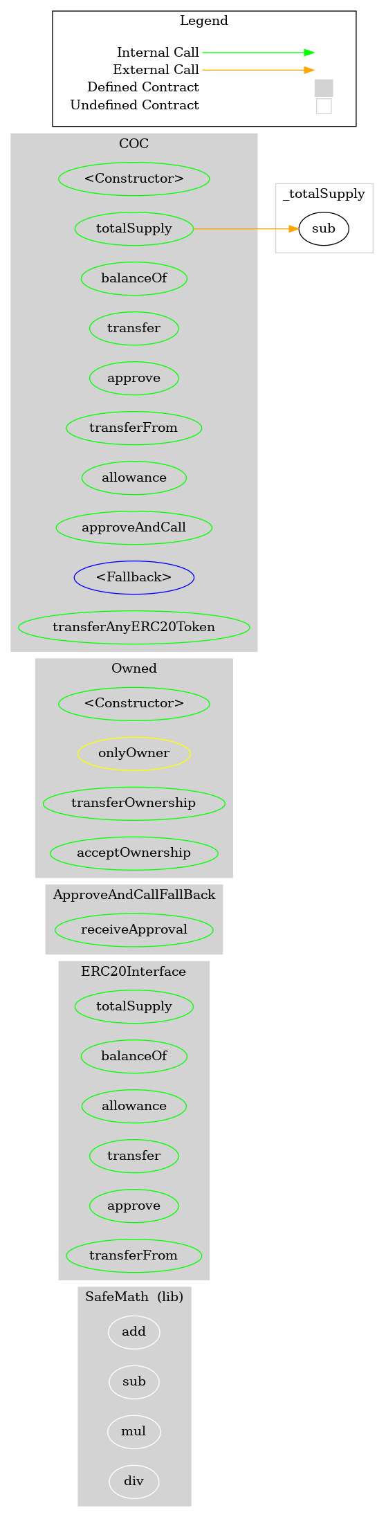 Smart Contract Graph