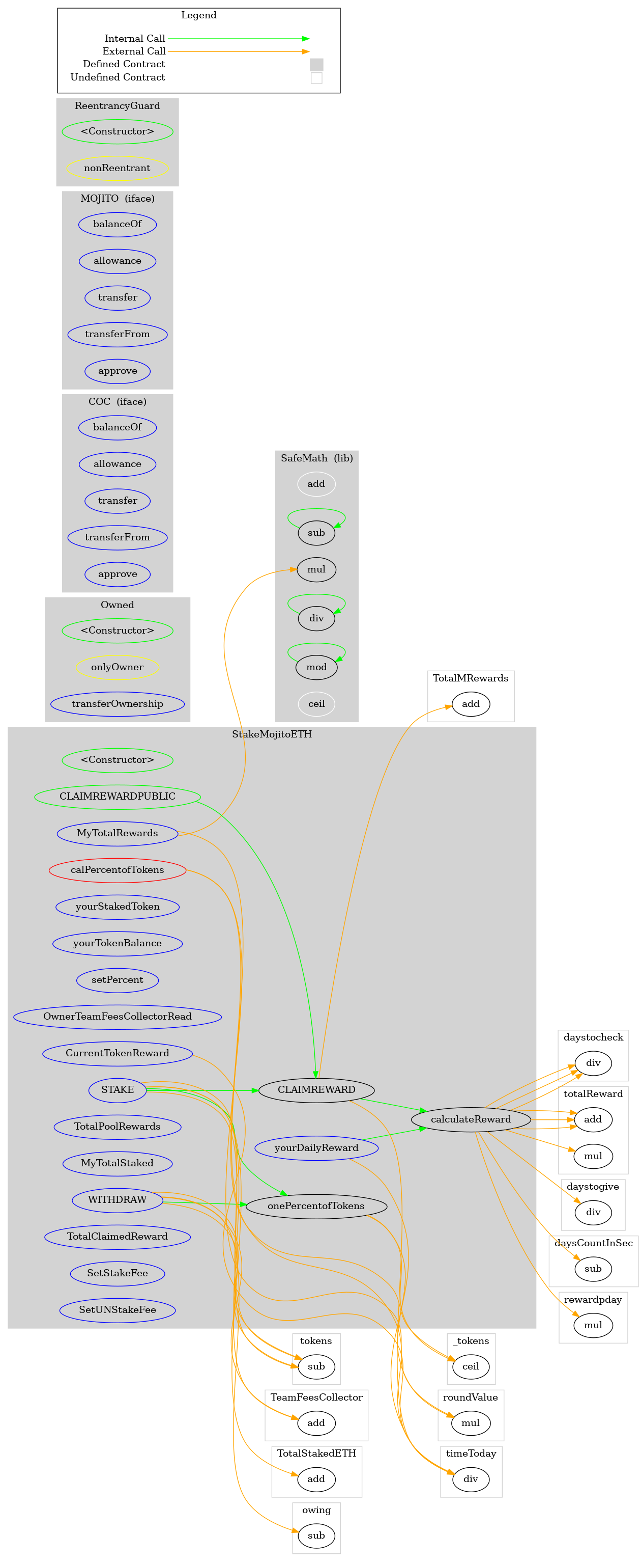 Smart Contract Graph