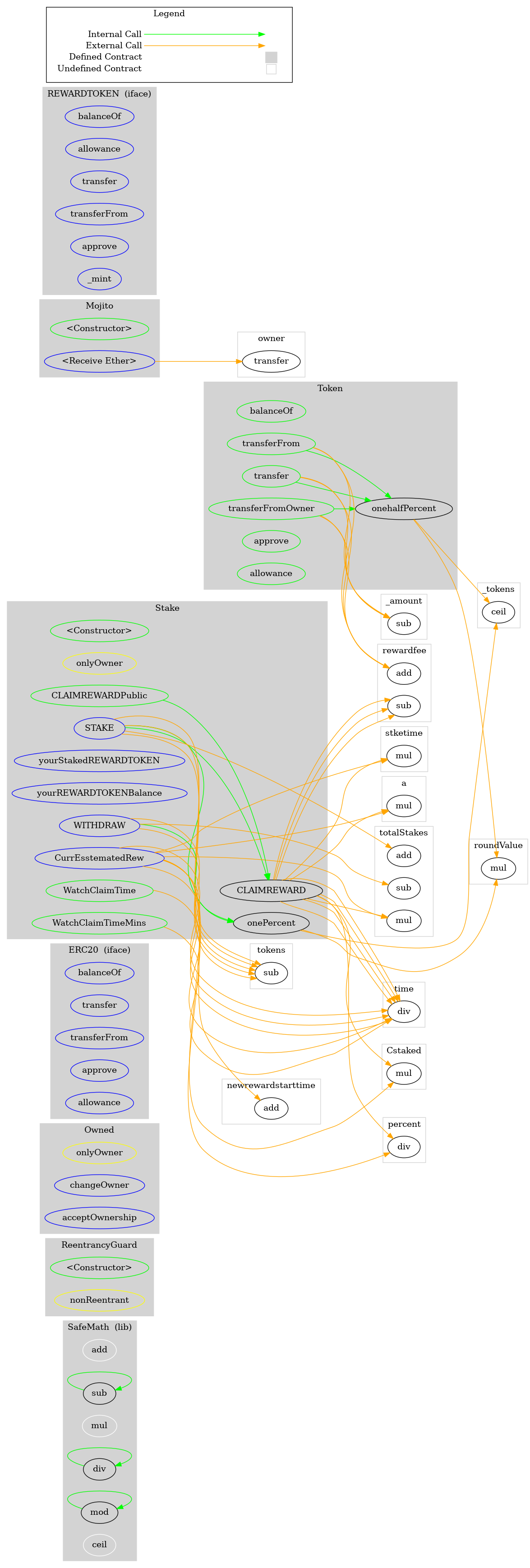 Smart Contract Graph