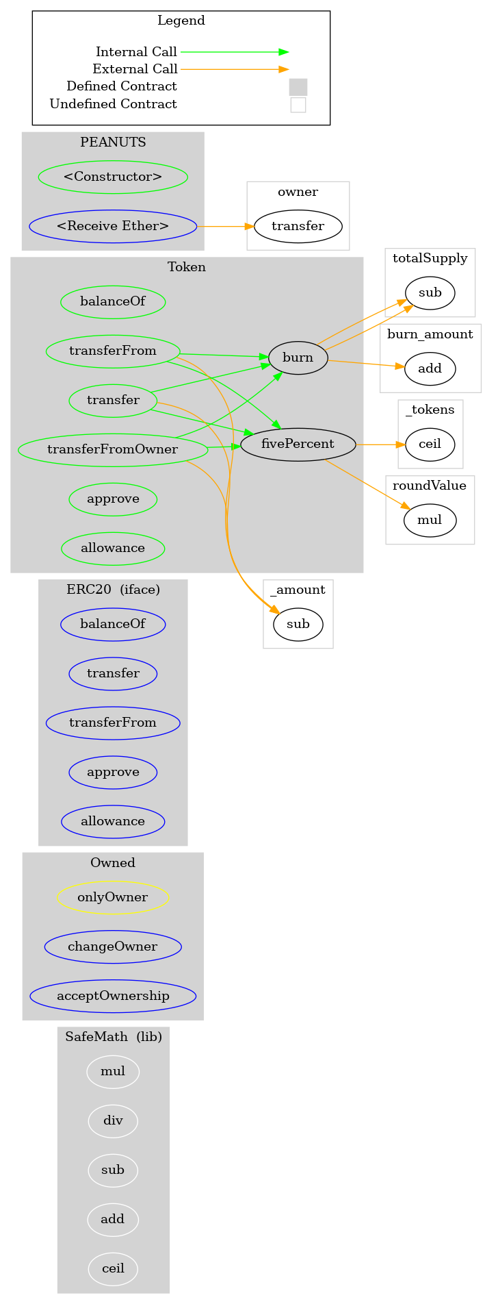 Smart Contract Graph