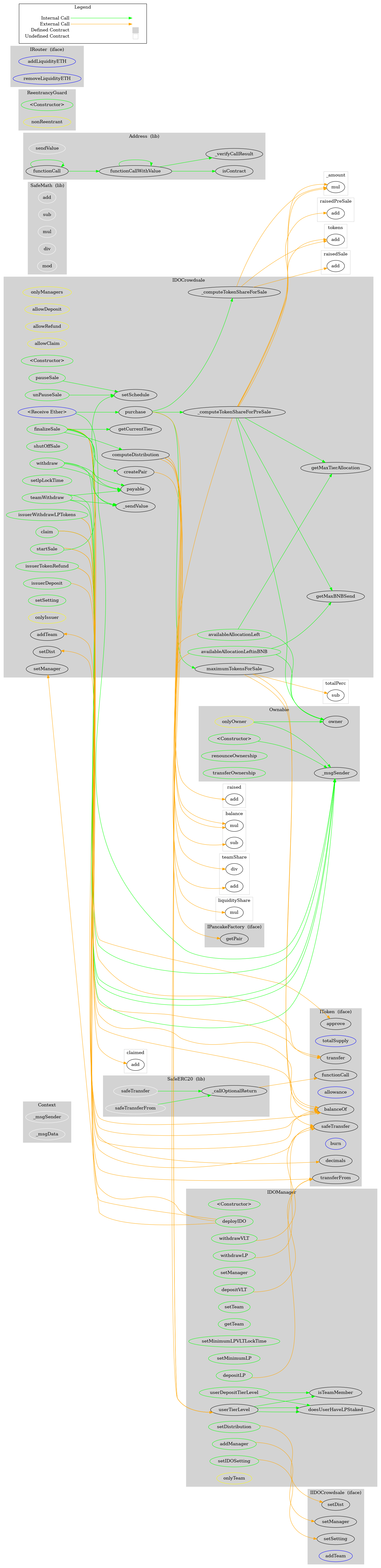 Smart Contract Graph